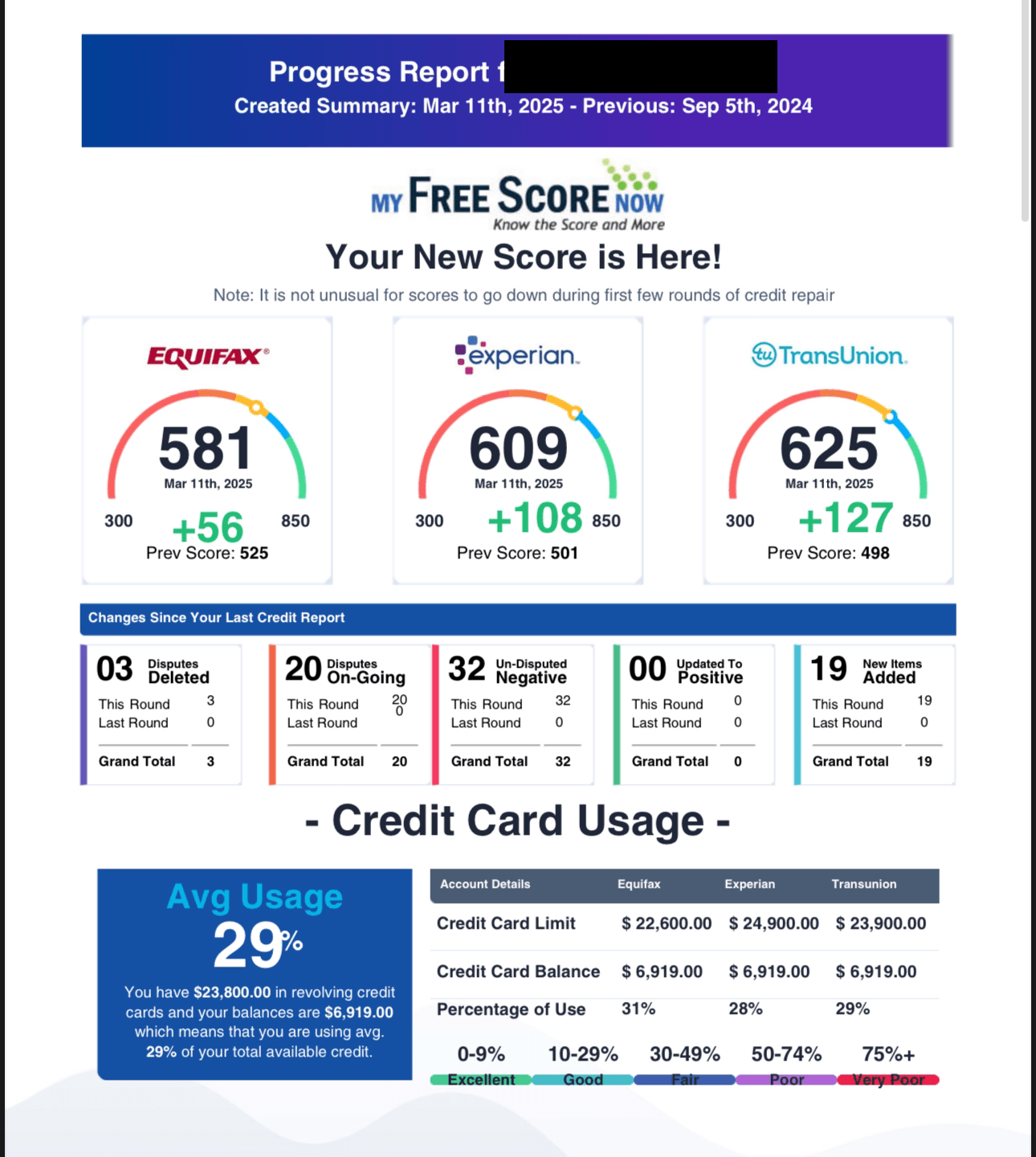 Tri-bureau progress report with gains of 56, 108 and 127 points